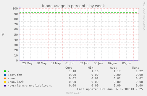 Inode usage in percent