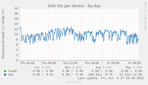 Disk IOs per device