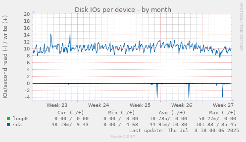Disk IOs per device