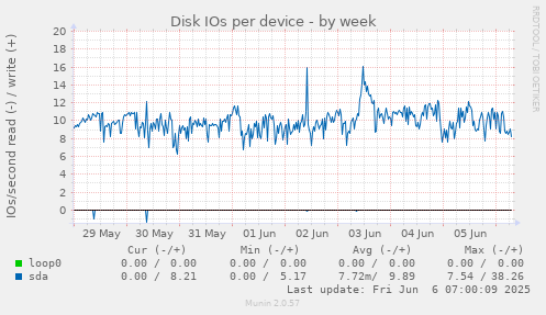Disk IOs per device