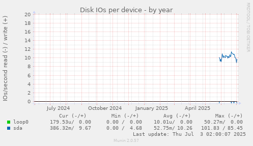 Disk IOs per device