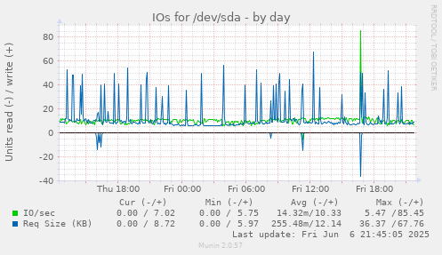 IOs for /dev/sda