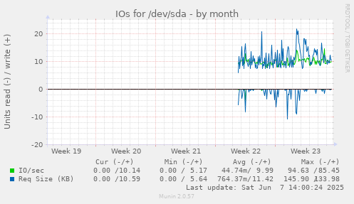 monthly graph