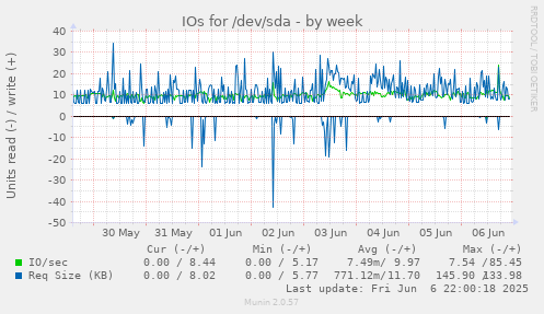 IOs for /dev/sda