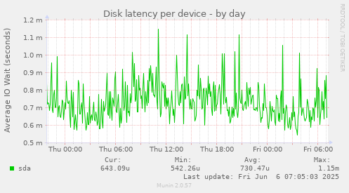 Disk latency per device