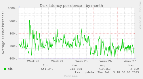 Disk latency per device