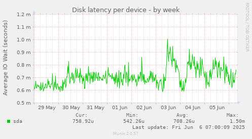 Disk latency per device