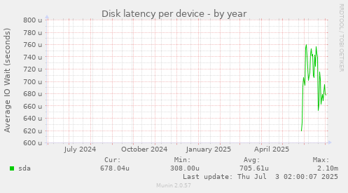 Disk latency per device