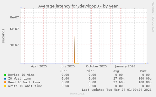 Average latency for /dev/loop0