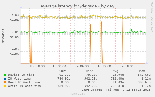 Average latency for /dev/sda
