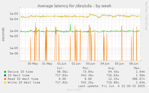 Average latency for /dev/sda