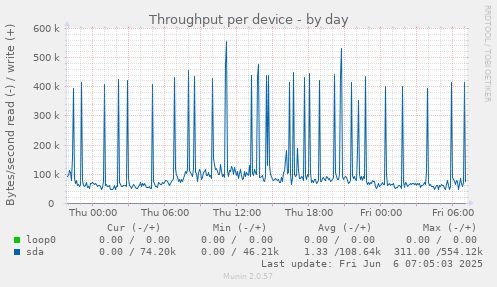 Throughput per device