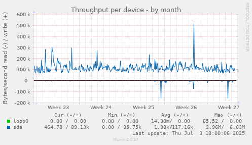 Throughput per device