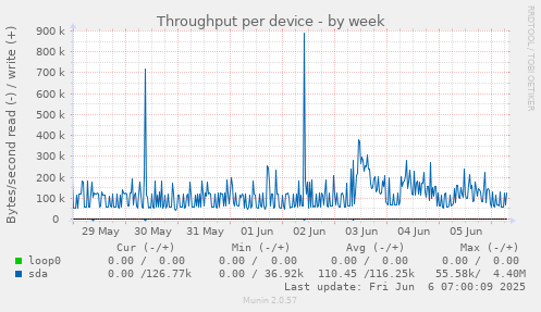 Throughput per device