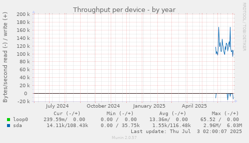 Throughput per device
