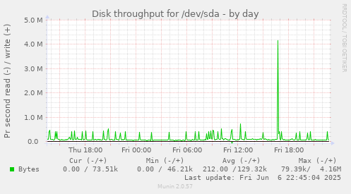 Disk throughput for /dev/sda