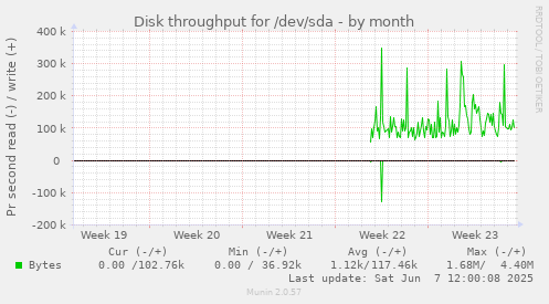 monthly graph