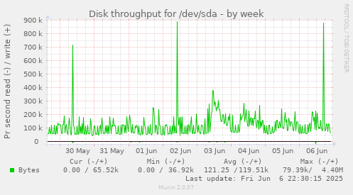 Disk throughput for /dev/sda