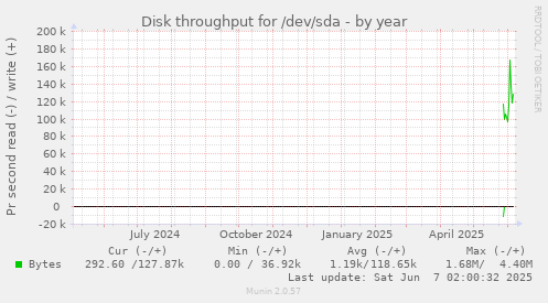 yearly graph