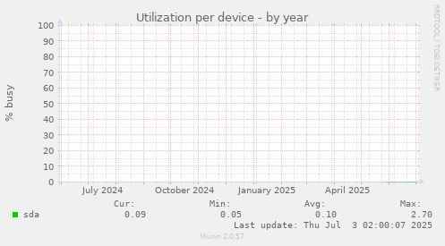 Utilization per device