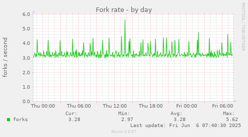 Fork rate