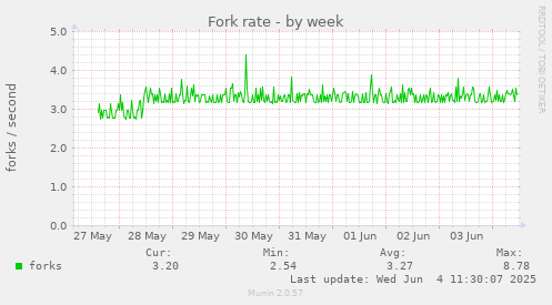 Fork rate