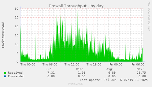 Firewall Throughput