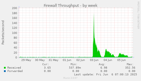 Firewall Throughput