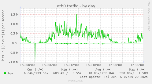 eth0 traffic