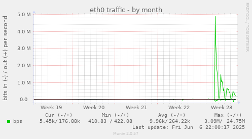 monthly graph