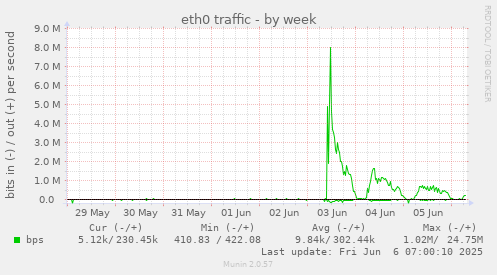 eth0 traffic