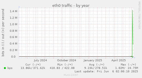 yearly graph