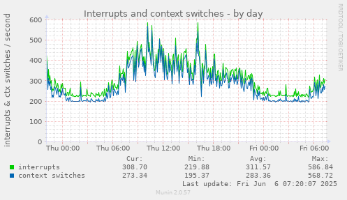 daily graph