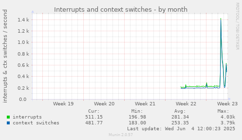 Interrupts and context switches