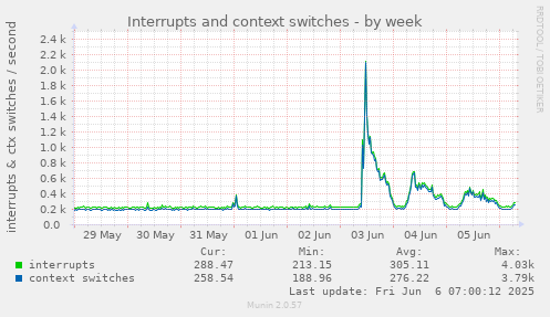 weekly graph