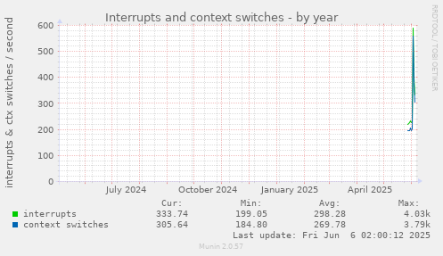 yearly graph