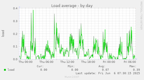 daily graph