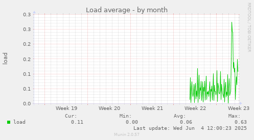 Load average