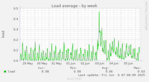 weekly graph
