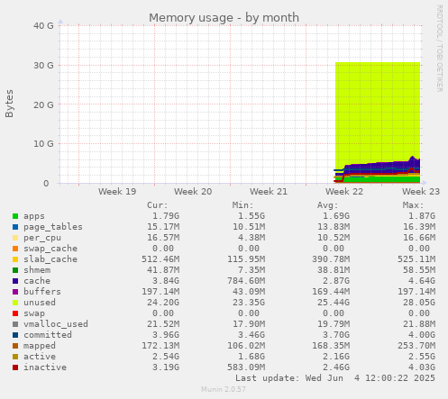 Memory usage