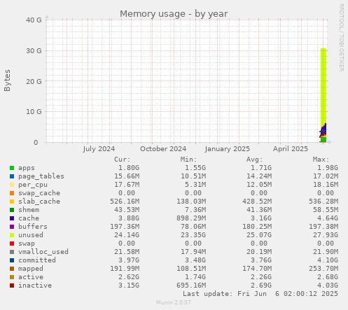yearly graph