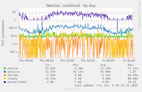 Netstat, combined