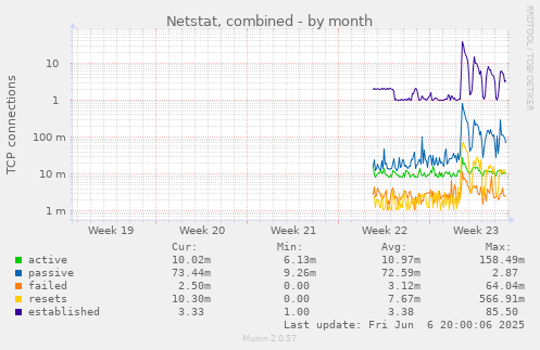 monthly graph