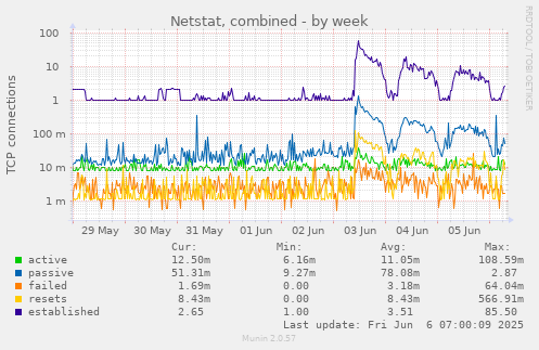 Netstat, combined