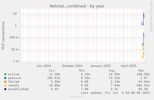 yearly graph