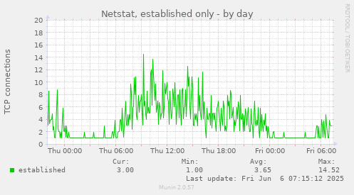 Netstat, established only