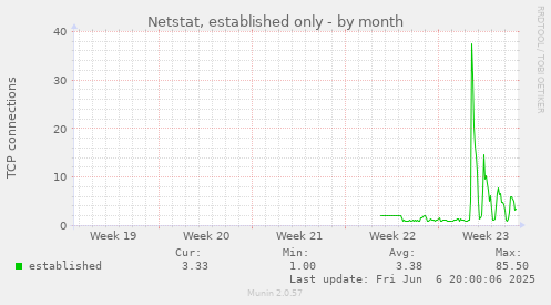 monthly graph