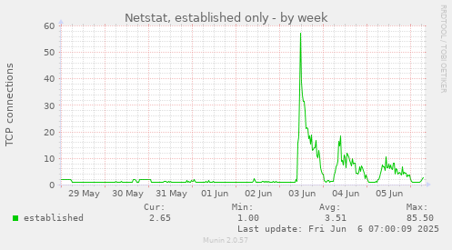 Netstat, established only
