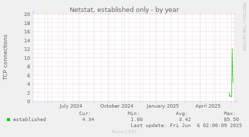 yearly graph