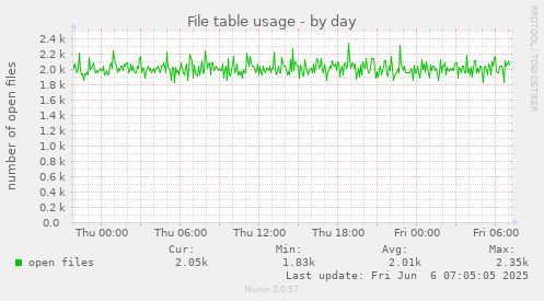 daily graph
